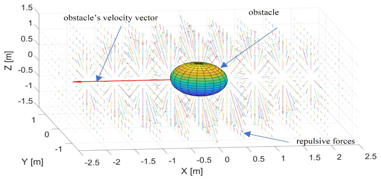 A figure from A New Multidimensional Repulsive Potential Field to Avoid Obstacles by Nonholonomic UAVs in Dynamic Environments