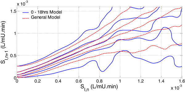 A figure from Reducing the impact of insulin sensitivity variability on glycaemic outcomes using separate stochastic models within the STAR glycaemic protocol