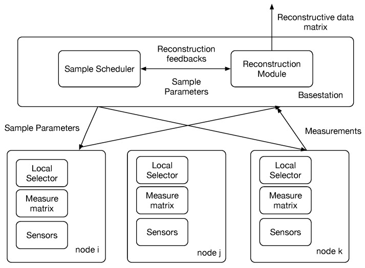 A figure from CS 2 -Collector: A New Approach for Data Collection in Wireless Sensor Networks Based on Two-Dimensional Compressive Sensing