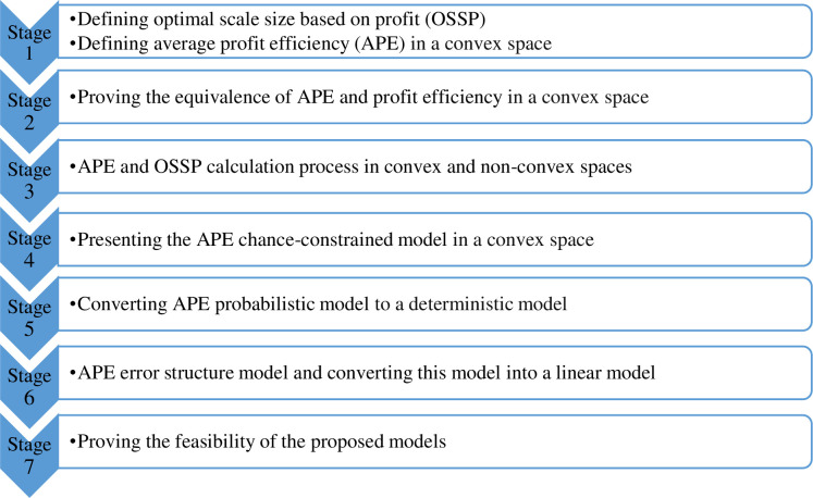 A figure from Optimal scale sizes and average-profit efficiency under uncertainty: A chance-constrained DEA approach Optimal scale sizes and average-profit efficiency under uncertainty