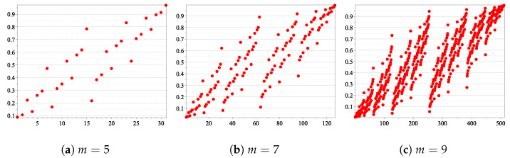 A figure from Bhattacharyya Parameter of Monomial Codes for the Binary Erasure Channel: From Pointwise to Average Reliability