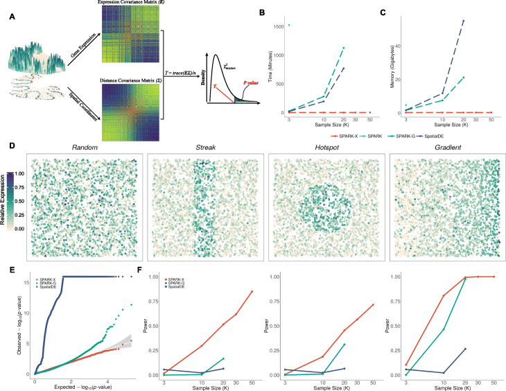 A figure from SPARK-X: non-parametric modeling enables scalable and robust detection of spatial expression patterns for large spatial transcriptomic studies