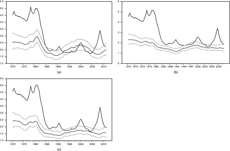 A figure from Realtime nowcasting with a Bayesian mixed frequency model with stochastic volatility <i> A. Carriero, T. E. Clark and M. Marcellino </i>