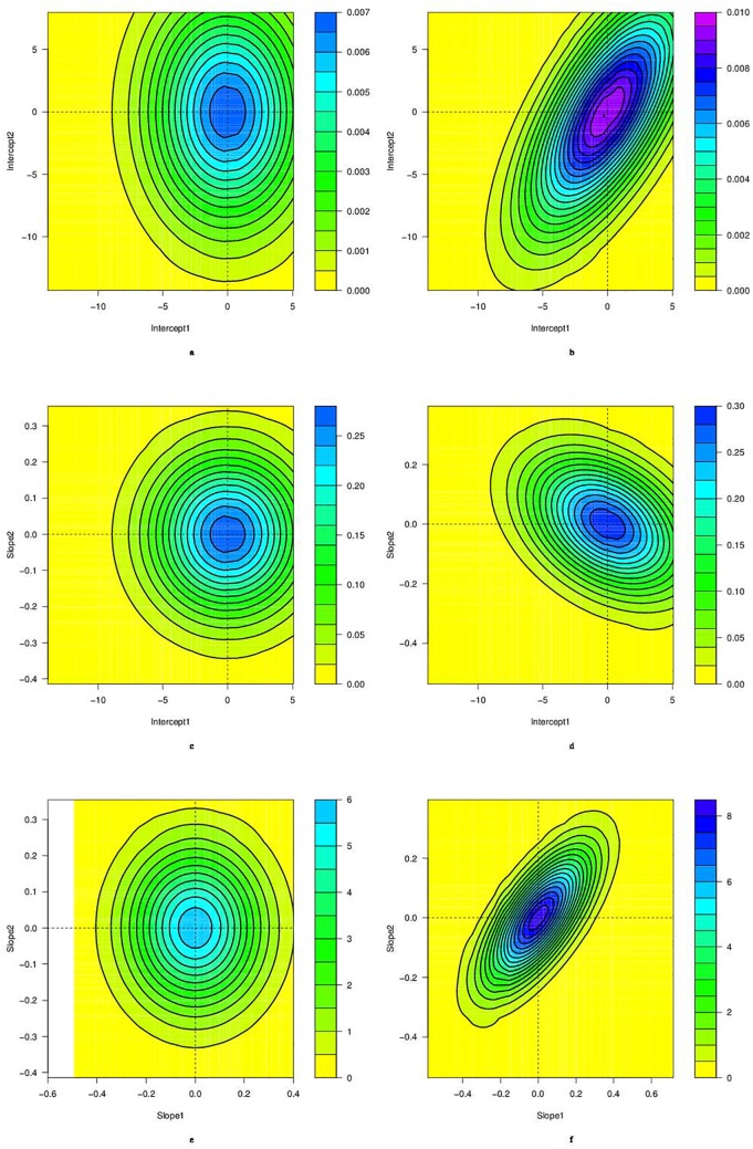 A figure from Multivariate Longitudinal Analysis with Bivariate Correlation Test Multivariate Longitudinal Analysis with Bivariate Correlation Test