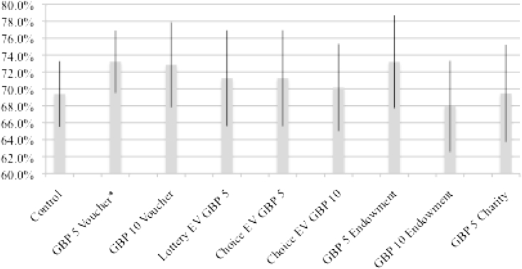 A figure from The effect of financial incentives on chlamydia testing rates: Evidence from a randomized experiment ☆