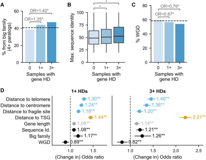 A figure from Paralog dispensability shapes homozygous deletion patterns in tumor genomes Barbara De Kegel & Colm J Ryan