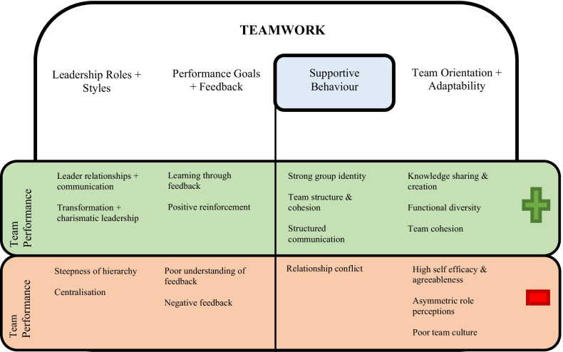 A figure from Factors Influencing Team Performance: What Can Support Teams in High-Performance Sport Learn from Other Industries? A Systematic Scoping Review