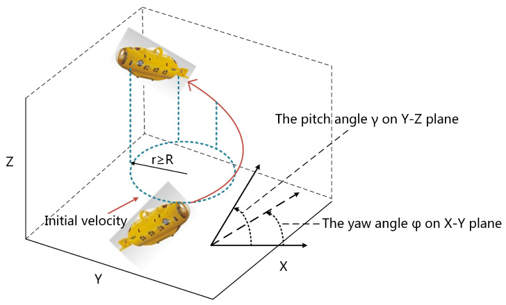 A figure from Multi-AUV Kinematic Task Assignment Based on Self-Organizing Map Neural Network and Dubins Path Generator