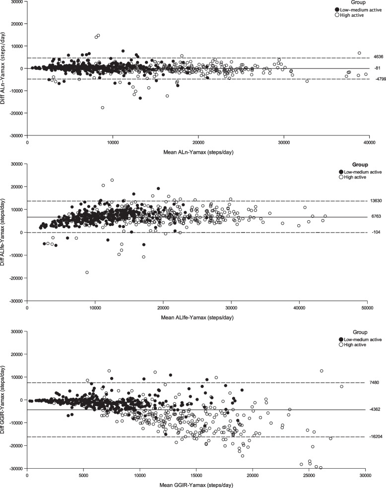 A figure from Fourteen days free-living evaluation of an open-source algorithm for counting steps in healthy adults with a large variation in physical activity level