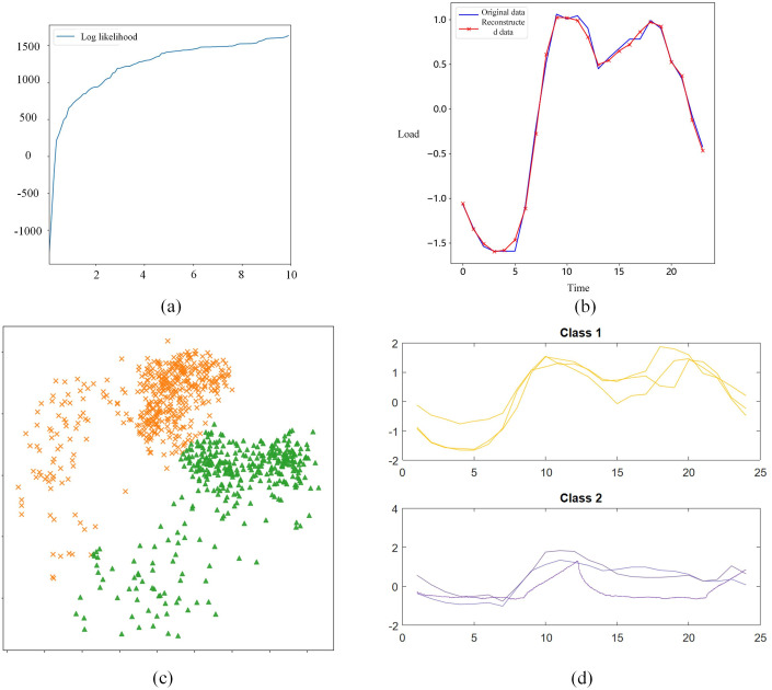 A figure from Research on load clustering algorithm based on variational autoencoder and hierarchical clustering Clustering algorithm based on variational autoencoder and hierarchical clustering