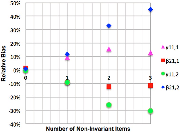A figure from The consequences of ignoring measurement invariance for path coefficients in structural equation models