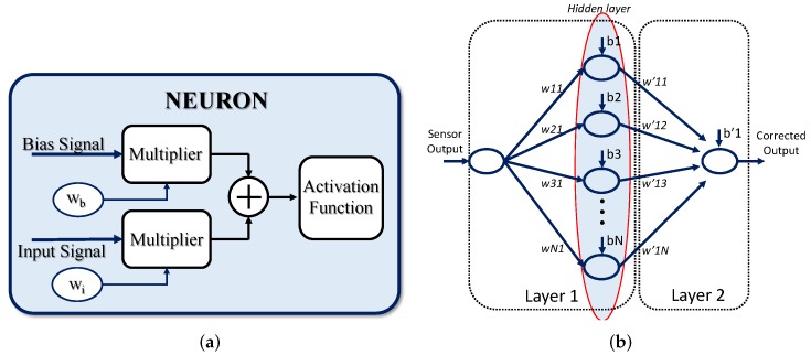 A figure from High-Level Modeling and Simulation Tool for Sensor Conditioning Circuit Based on Artificial Neural Networks