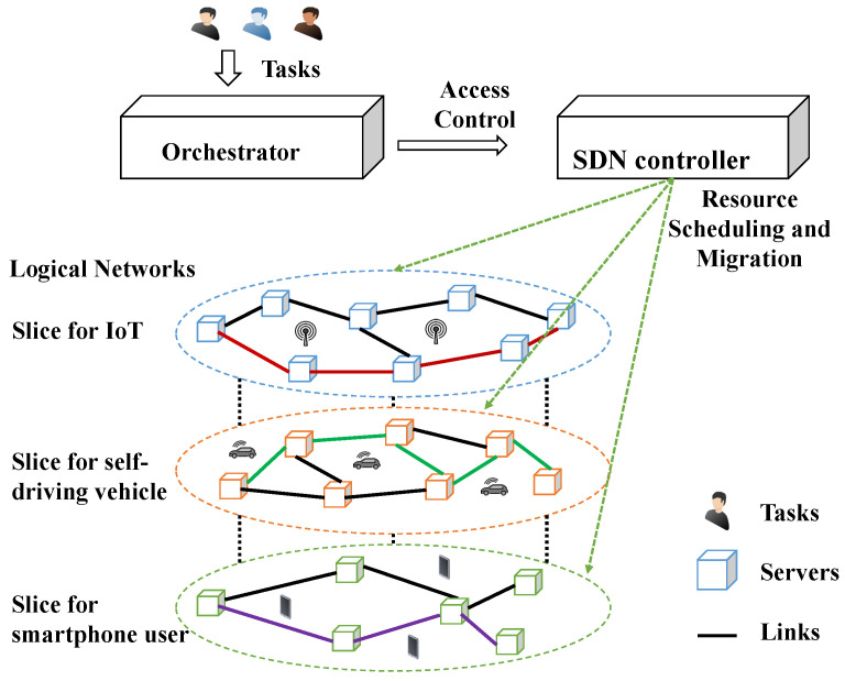 A figure from An Optimization-Based Orchestrator for Resource Access and Operation Management in Sliced 5G Core Networks