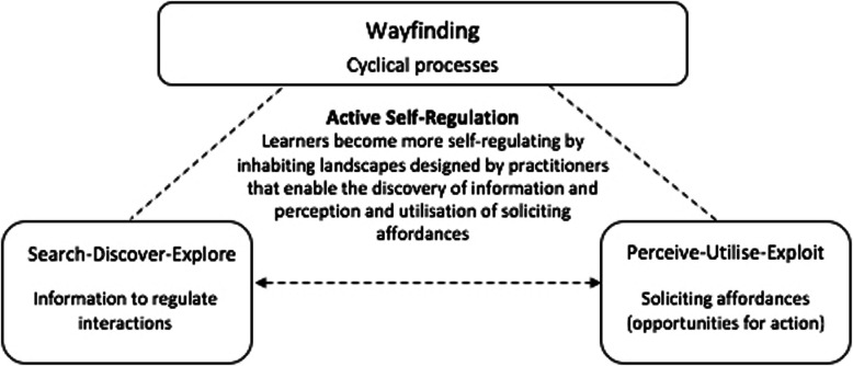 A figure from Wayfinding: How Ecological Perspectives of Navigating Dynamic Environments Can Enrich Our Understanding of the Learner and the Learning Process in Sport