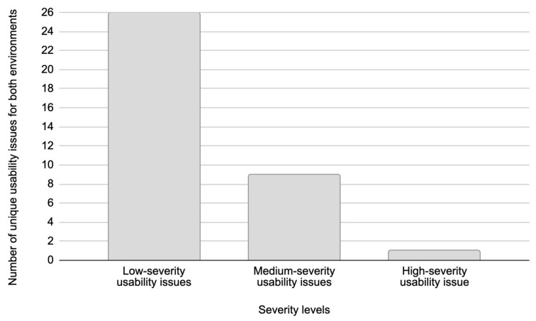 A figure from Usability Testing and the System Usability Scale Effectiveness Assessment on Different Sensing Devices of Prototype and Live Web System Counterpart