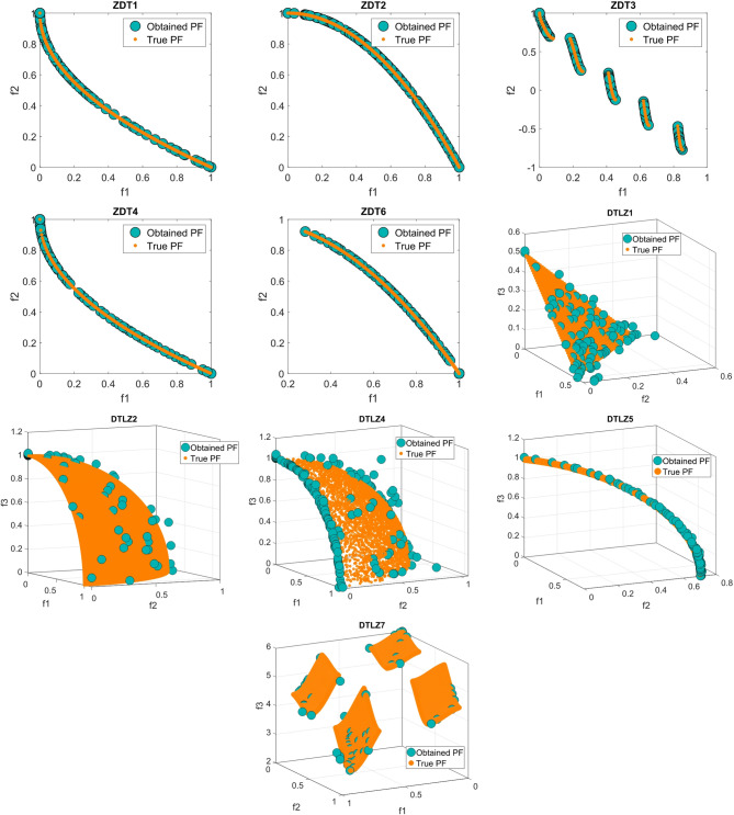 A figure from Multiobjective starfish optimization algorithm for engineering design and optimal power flow problems