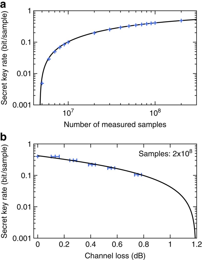 A figure from Implementation of continuous-variable quantum key distribution with composable and one-sided-device-independent security against coherent attacks