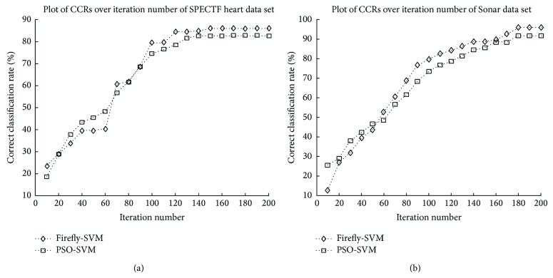 A figure from The Construction of Support Vector Machine Classifier Using the Firefly Algorithm