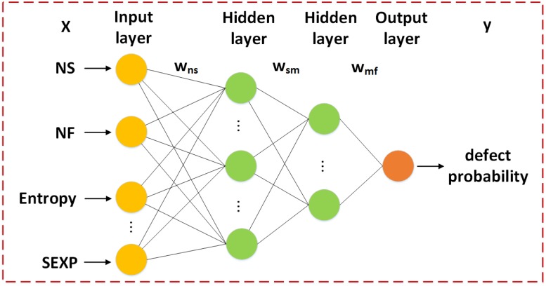 A figure from Effort-aware and just-in-time defect prediction with neural network Effort-aware and just-in-time defect prediction with neural network
