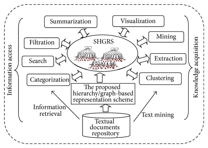A figure from Exploiting Semantic Annotations and <i> Q </i> -Learning for Constructing an Efficient Hierarchy/Graph Texts Organization