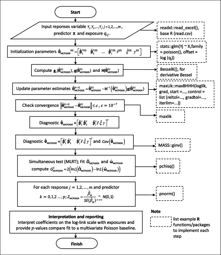 A figure from A multivariate correlated poisson generalized inverse gaussian regression model for dependent count data: Estimation and testing procedures