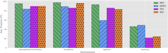 A figure from Comparing Deep Reinforcement Learning Algorithms’ Ability to Safely Navigate Challenging Waters Larsen et al. DRL Algorithms for ASV