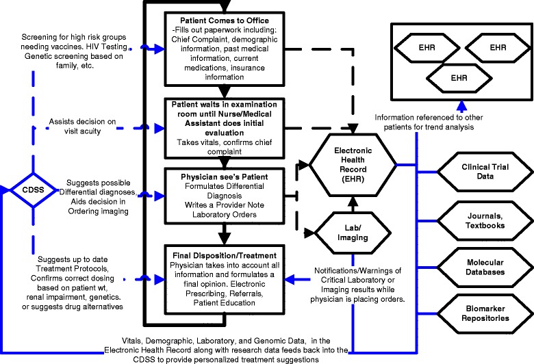 A figure from Clinical decision support systems for improving diagnostic accuracy and achieving precision medicine