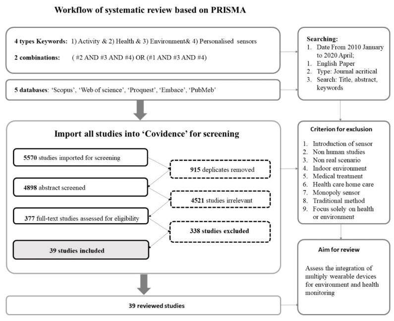 A figure from Assessing the Current Integration of Multiple Personalised Wearable Sensors for Environment and Health Monitoring