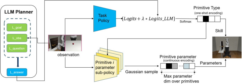 A figure from LLMs augmented hierarchical reinforcement learning with action primitives for long-horizon manipulation tasks