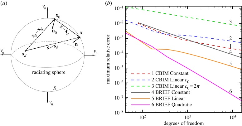A figure from Boundary regularized integral equation formulation of the Helmholtz equation in acoustics BRIEF of the Helmholtz equation