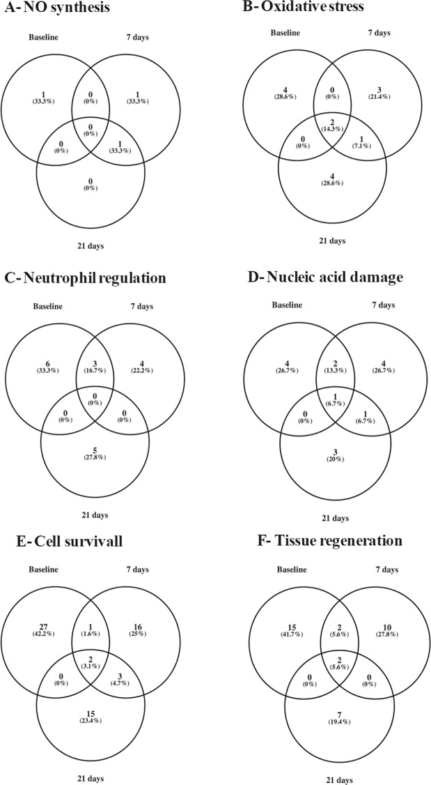 A figure from Hydrogen peroxide-based products alter inflammatory and tissue damage-related proteins in the gingival crevicular fluid of healthy volunteers: a randomized trial