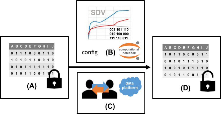 A figure from Unlocking biomedical data sharing: A structured approach with digital twins and artificial intelligence (AI) for open health sciences