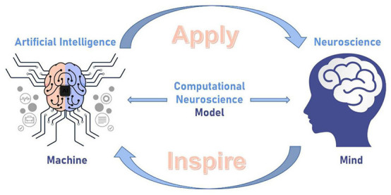 A figure from Editorial: Closed-loop iterations between neuroscience and artificial intelligence