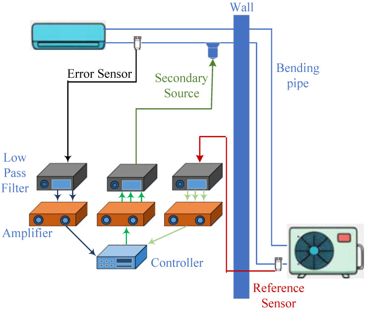 A figure from A New Hybrid Adaptive Self-Loading Filter and GRU-Net for Active Noise Control in a Right-Angle Bending Pipe of an Air Conditioner