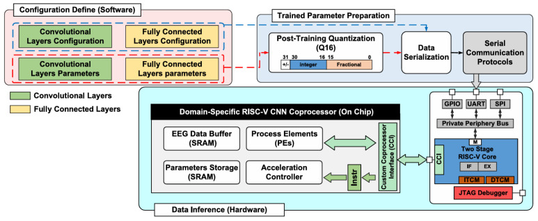 A figure from A Comprehensive Review of Hardware Acceleration Techniques and Convolutional Neural Networks for EEG Signals