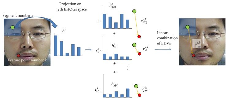 A figure from Nonparametric Facial Feature Localization Using Segment-Based Eigenfeatures