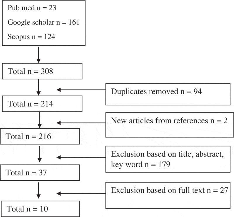 A figure from Towards a framework for multisector and multilevel collaboration: case of HIV and AIDS governance in South Africa P. MAHLANGU ET AL. GLOBAL HEALTH ACTION