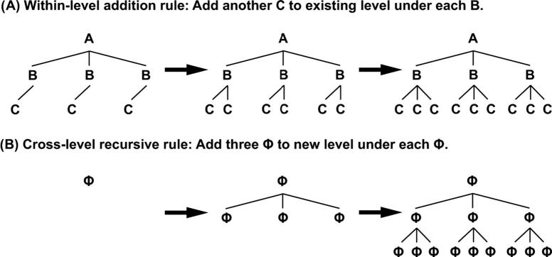 A figure from Cognitive representation of “musical fractals”: Processing hierarchy and recursion in the auditory domain