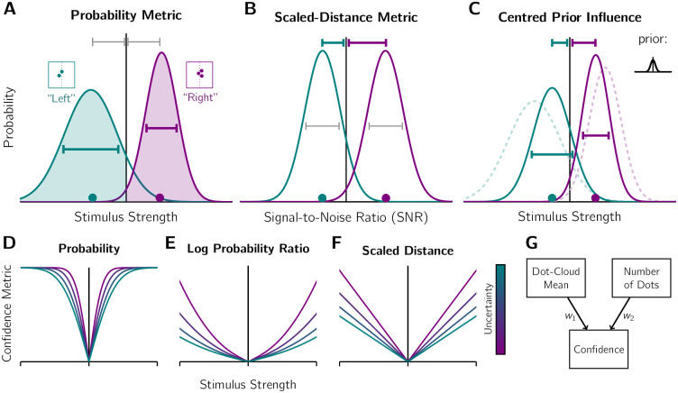 A figure from Suprathreshold perceptual decisions constrain models of confidence Suprathreshold perceptual decisions constrain models of confidence