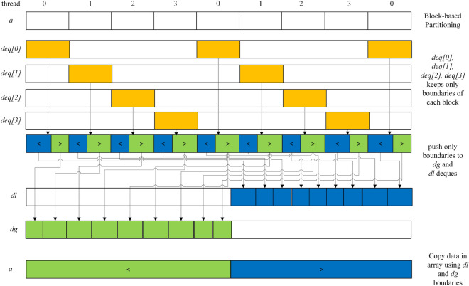 A figure from Parallel Multi-Deque Partition Dual-Deque Merge sorting algorithm using OpenMP