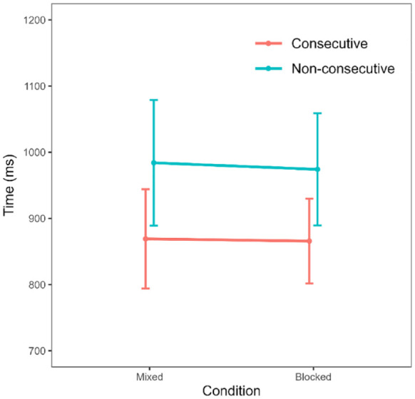 A figure from Concepts of order: Why is ordinality processed slower and less accurately for non-consecutive sequences?