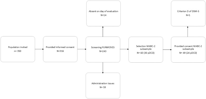 A figure from Validation of FUNMOVES: A reliable tool for assessing motor skills in Spanish schoolchildren Spanish FUNMOVES