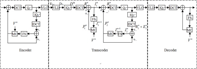 A figure from Reducing inverse quantization numbers in intra frame for video transcoding architectures Reducing inverse quantization numbers in intra frame for video transcoding architectures