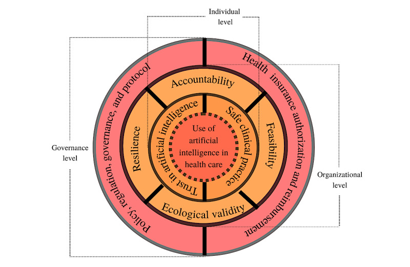 A figure from Toward an Ecologically Valid Conceptual Framework for the Use of Artificial Intelligence in Clinical Settings: Need for Systems Thinking, Accountability, Decision-making, Trust, and Patient Safety Considerations in Safeguarding the Technology and Clinicians