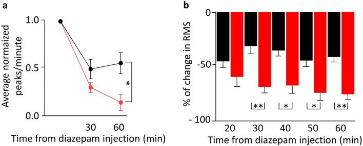 A figure from Synergistic effects of applying static magnetic fields and diazepam to improve EEG abnormalities in the pilocarpine epilepsy rat model