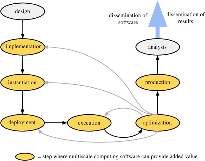 A figure from Mastering the scales: a survey on the benefits of multiscale computing software multiscale computing software benefits