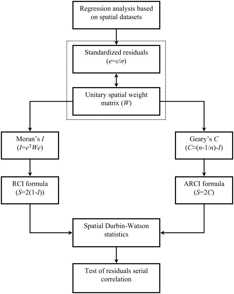 A figure from Spatial Autocorrelation Approaches to Testing Residuals from Least Squares Regression Testing for Serial Spatial Auto-Correlation in Regression Analysis