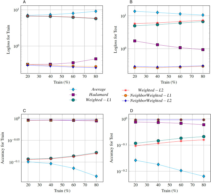 A figure from Dual network embedding for representing research interests in the link prediction problem on co-authorship networks