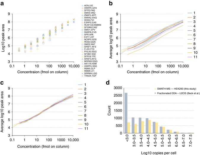 A figure from Multi-laboratory assessment of reproducibility, qualitative and quantitative performance of SWATH-mass spectrometry