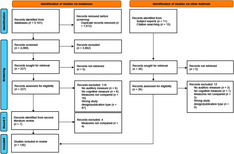 A figure from Relationships Between Auditory Processing and Cognitive Abilities in Adults: A Systematic Review Davidson & Souza: Relationship Between Aud and Cog Abilities